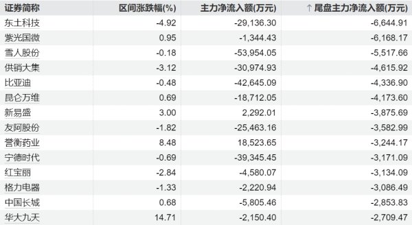 赢金配资 18股特大单净流入超2亿元