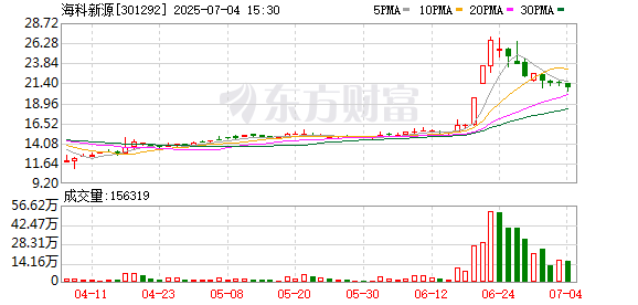 多得网 固态电池概念股赫然在列！6月接待机构调研次数居前热门股名单一览