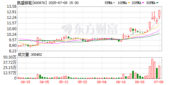 嘉正网 凯盛新能涨停走出2连板