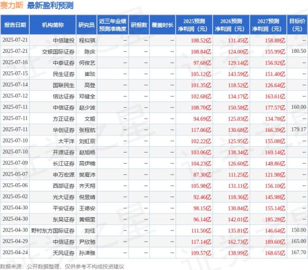 股巢网 华安证券：给予赛力斯买入评级