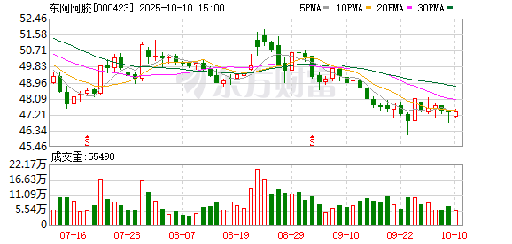 海纳策略 一季度营收、净利润双增长，股价却跌停！东阿阿胶回应