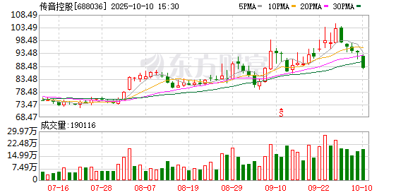 涵乔财富 传音控股：一季度归母净利润4.9亿元 同比下滑69.87%